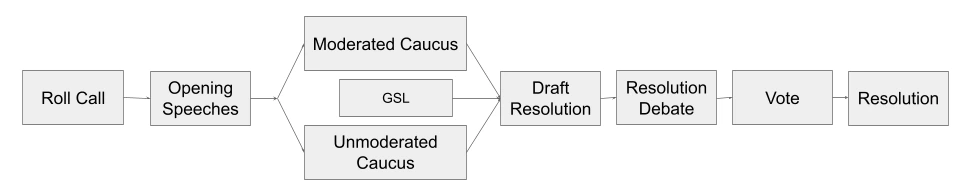 Flowchart